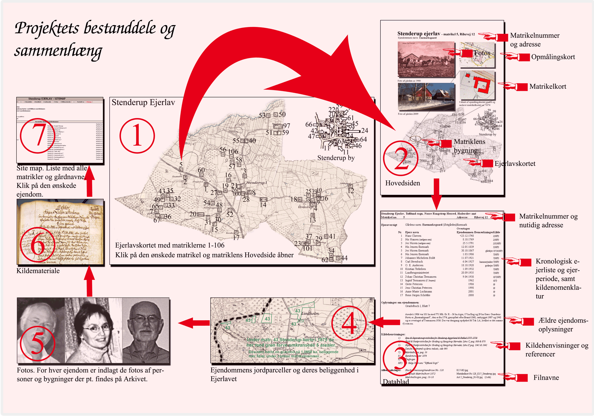 Projektets bestanddele og sammenhng